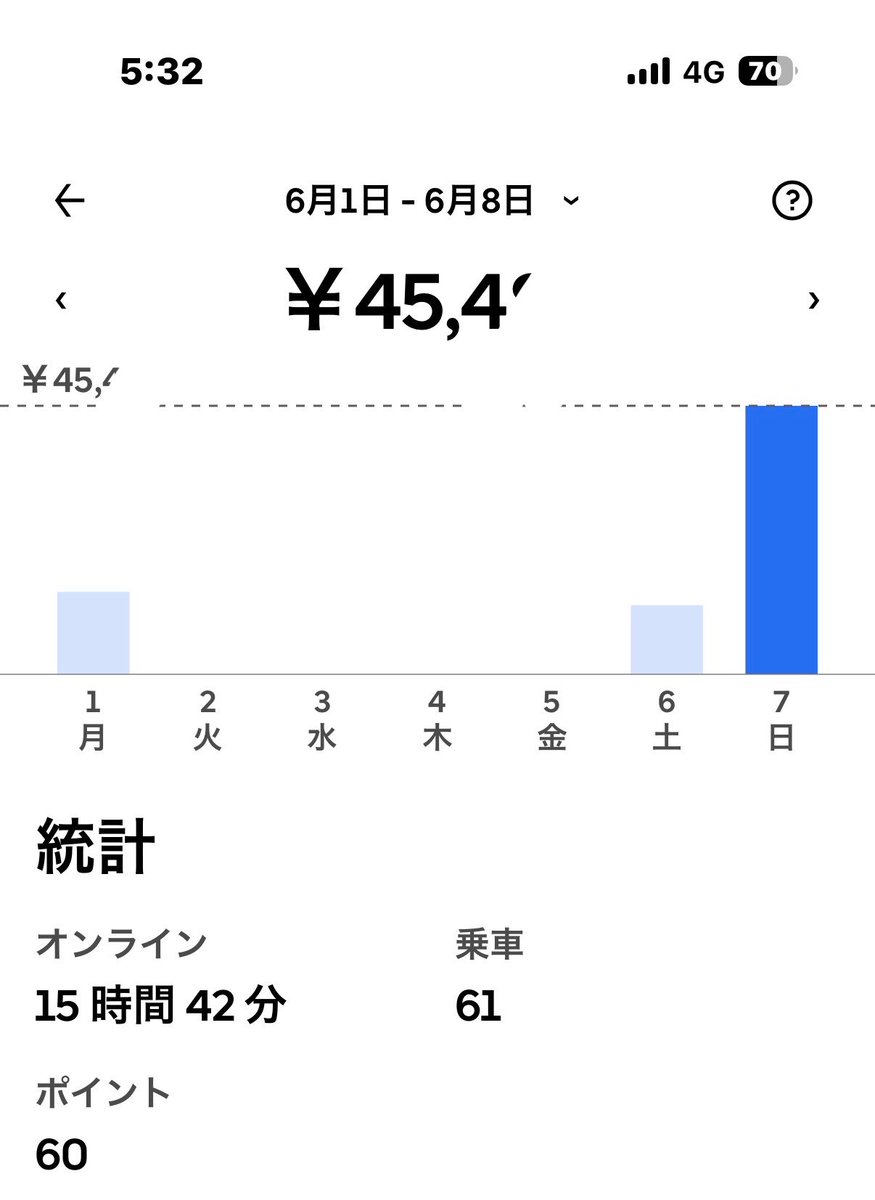 uber04416535's tweet photo. 社長‼️‼️‼️

奴隷の皆と拒否クエストを語りたいであります‼️

ゴールドやらシルバーやら仕分けなんて置いといて良いですから🆗

今週はサボりすぎましたが土日は奴隷しました💨

梅雨入りウーバー万歳🙌 https://t.co/xwmjeUT1UJ
