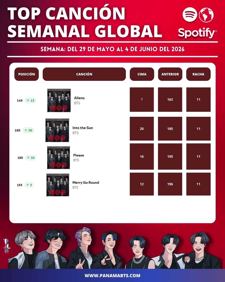 btsptystreaming's tweet photo. [Spotify Charts Global🌎] 07-06-2026

TOP SONGS SPOTIFY GLOBAL
(Del 29 de Mayo al 4 de Junio)

#4 🟰Swim 
#61 🔺️ Body to Body
#66 🟰 2.0
#68 🔺️ Holligan
#102 🔻 Seven feat Latto #JUNGKOOK 
#114 🔻 They don't know 'bout us
#120 🔺️ FYA
#125🔺️ NORMAL
#131 🔺 Who #Jimin https://t.co/Gy1piZh3Dx