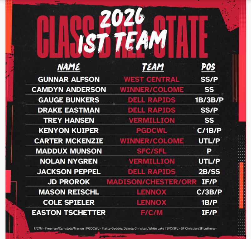 jacksonpeppel's tweet photo. Spring sports have wrapped up and it was definitely a great season!

Baseball 
- Class B Offensive Player of the Year
- First Team All State, All Region
- 42 Steals (led state), .456 avg

Track 
- Class A Javelin 5th Place
- 4 event state qualifier (Javelin, 200m, 4x100, 4x200) https://t.co/xHlebwnE9l