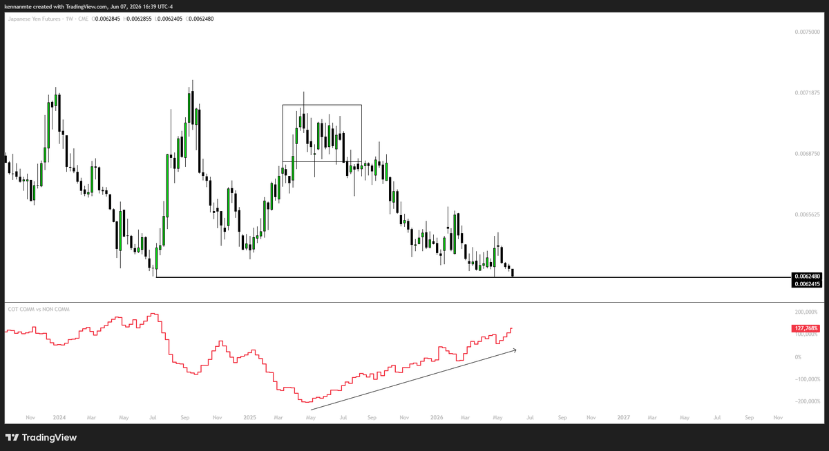 Kennanmte's tweet photo. Japanese Yen - Update

Commercials are still continuing to build their long positions. https://t.co/9ZTX73Gycw