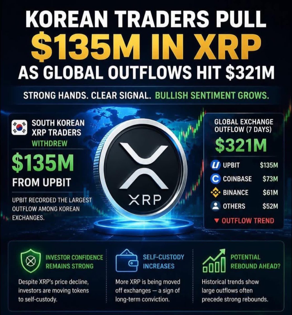 zrgoldstudio's tweet photo. South Korean traders have withdrawn $135M
in XRP from Upbit, contributing to $321M in exchange outflows over the past week.

Large exchange withdrawals are often watched as a sign of long-term conviction and growing preference for self-custody.

#xrpnews #xrpripple #XRPCommunity https://t.co/iAcYEZnm4C