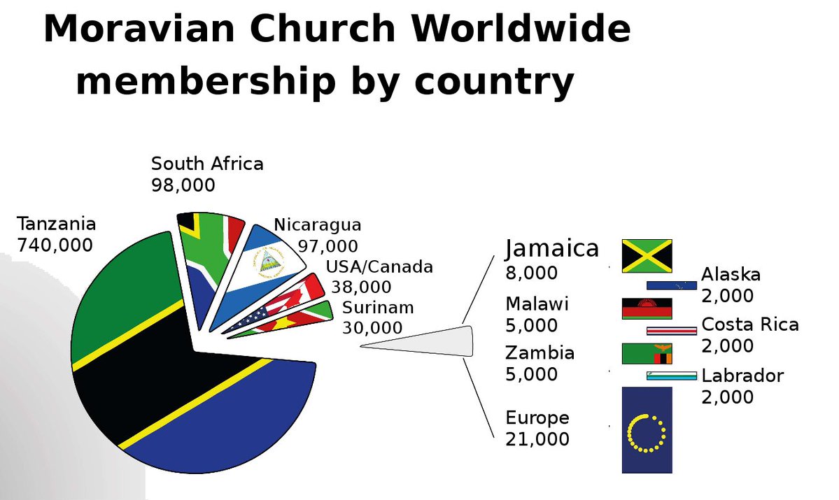 number_pizza111's tweet photo. I like how the Moravian Church is only .3% Czech today. If you'd only read about Hussitism in a historical context you wouldn't expect it to be majority Tanzanian. https://t.co/0YvLvpVe1d