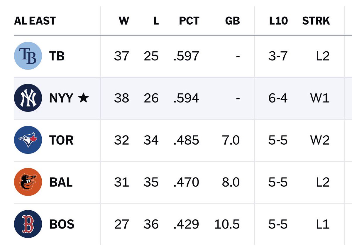 MaxMannis's tweet photo. Summer is upon us and we've got a division to go take. Let's rock https://t.co/XhbgdpABeK