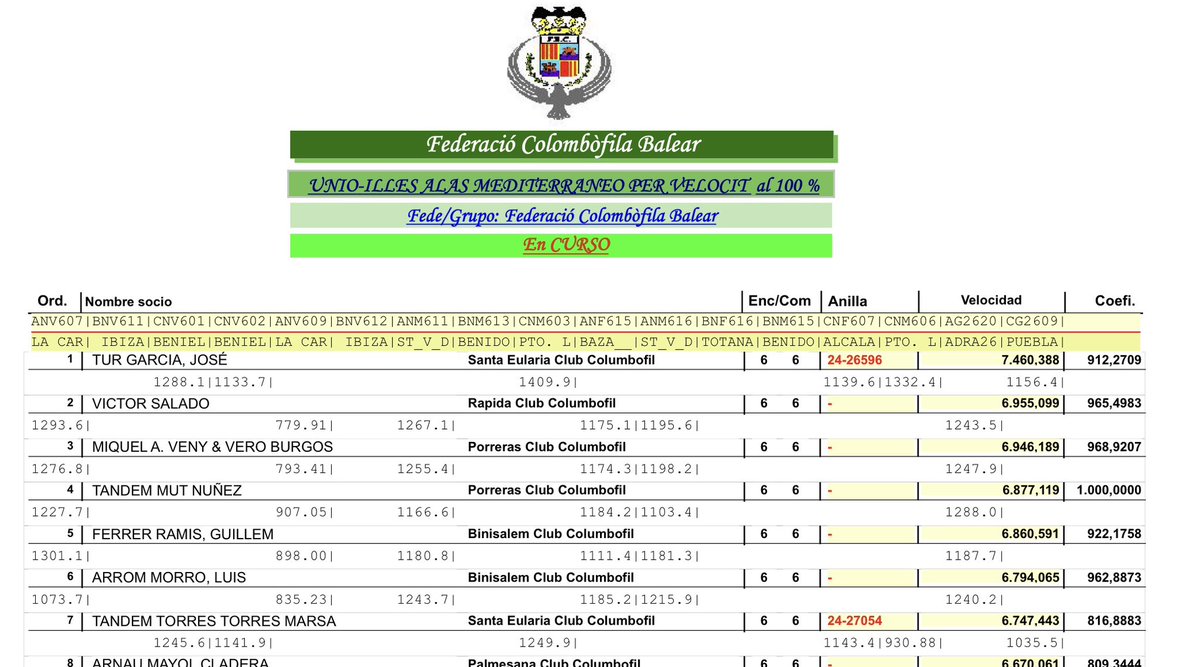 AngelVeny's tweet photo. 🥈 de Mallorca i 🥉 de las Islas Baleares del Trofeo Alas Sobre el Mediterraneo (suma de velocidades de la primera paloma designada, comprobada en todas las sueltas valederas para el Campeonato de las Baleares). 

#colombofilia #colombofiliaespaña #racingpigeon #racingpigeons https://t.co/eWyD3Appxg