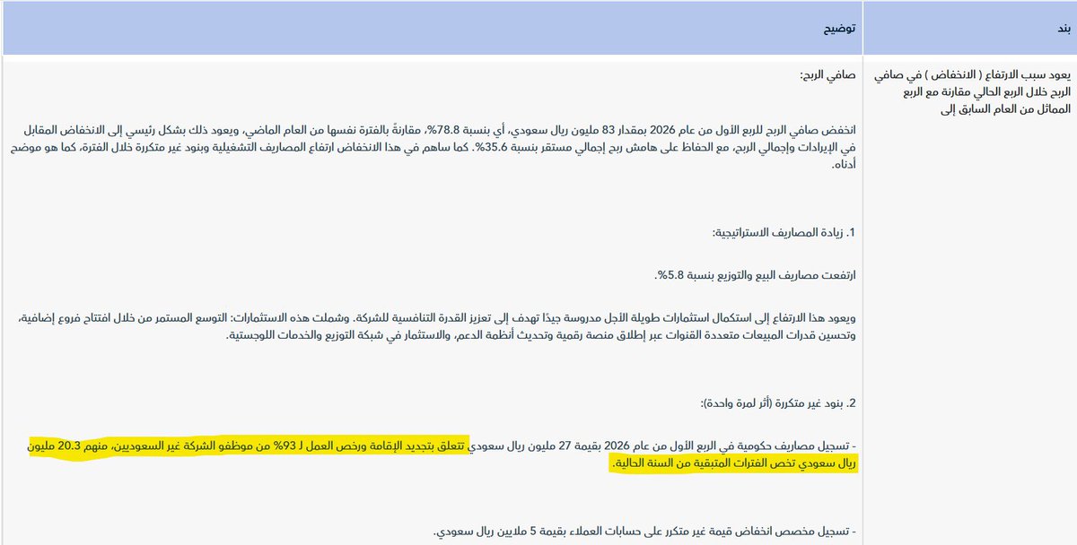 gurm_z's tweet photo. صيدلية الدواء عندها ٢٩٠٠ موظف اجنبي 

دفعت رسوم ٩٨٠٠ رسوم رخص عمل + ٦٥٠ اقامة + تامين طبي 🏥 شركات مخفض للشركات ٢٠٠ ريال او ١٥٠ 

بمبلغ ٢٧ مليون 

انا مايهمني المبلغ

٢٩٠٠ موظف اجنبي 
عندهم اسطول جزئي السائقين والمركبات ٢٠٠ سائق اكيد فيه جنسيات وبقية الاسطول عندهم عقد خارجي من شركات لوجستيه

٢٧٠٠ موظف 🧑‍💼 مفروض مايتجاوز تنوع الجنسيات ٤٠٪ من نفس الجنسية حسب النظام المتبع بتنويع الجنسيات

يعني ١٠٨٠ جنسية وحده

١٠٨٠ جنسية اخرى 

و الباقي جنسية رقم ٣ 

مفروض عندهم ٤ جنسيات للعدد هذا