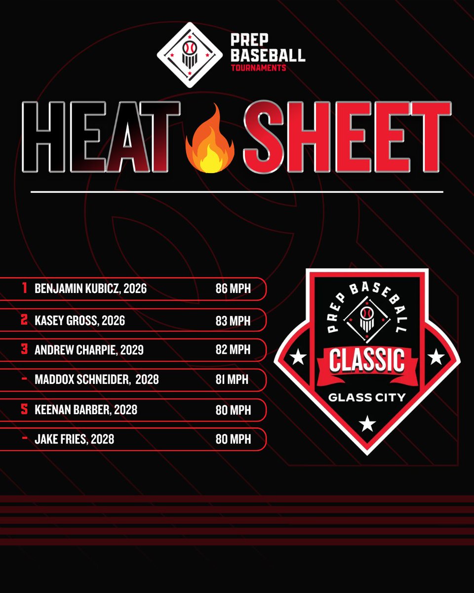 PrepBaseballOH's tweet photo. 🏆PB Glass City Classic🏆
🔥Heat Sheet from Sunday, 6/7🔥

@NWOElite20 
@GLM_Baseball 
@SScrappers 

@PrepBaseOHScout | @pbtscouting | @PrepBaseballOH https://t.co/O1B2ldpPtm