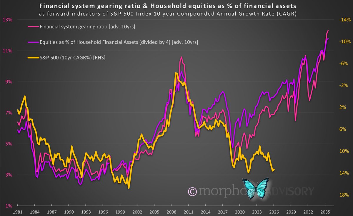 morphoadvisory's tweet photo. @IanRHarnett @johnauthers @asr_london The equity revaluation impact on household's net worth also alters corporate gearing, and historically doesn't bode well for future returns. No wonder Berkshire is all cased up. https://t.co/Q6E0guXzR1