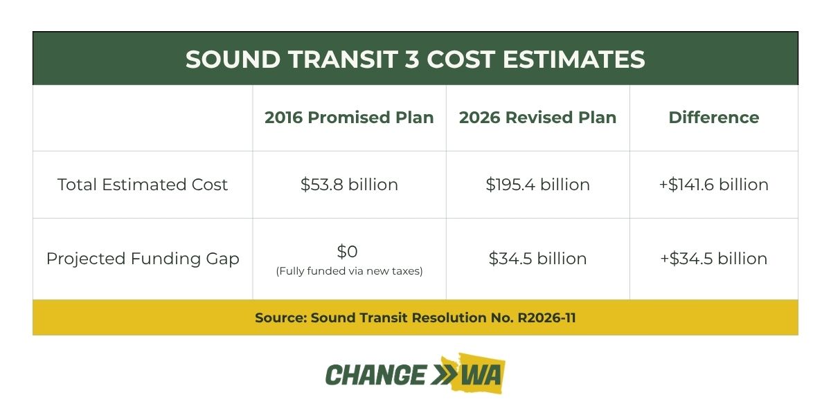 ChangeWash's tweet photo. Washington taxpayers are paying billions for a ghost train.

In 2016, voters approved Sound Transit 3 with the promise of reduced congestion and responsible growth. A decade later, the system is fundamentally broken, and the numbers are an insult to every hardworking resident who trusted the agency.  

Here is the reality of the 2026 revised plan:

>The original 2016 promised cost was $53.8 billion.  

>The current 2026 estimated cost is $195.4 billion.  

>The revised plan carries a massive $34.5 billion funding gap.  

>The South Kirkland-to-Issaquah project is delayed until 2050.  

>Ballard residents lost their final rail stretch entirely, stopping miles short at Seattle Center.  

Who is responsible? An unelected board. In a glaring display of cronyism, the board just selected former King County Executive Dow Constantine as CEO, a decision made by several members he originally appointed. 

Taxpayers are footing higher sales and property taxes for stations that have simply disappeared from the map. It is time for directly elected board members and true accountability.