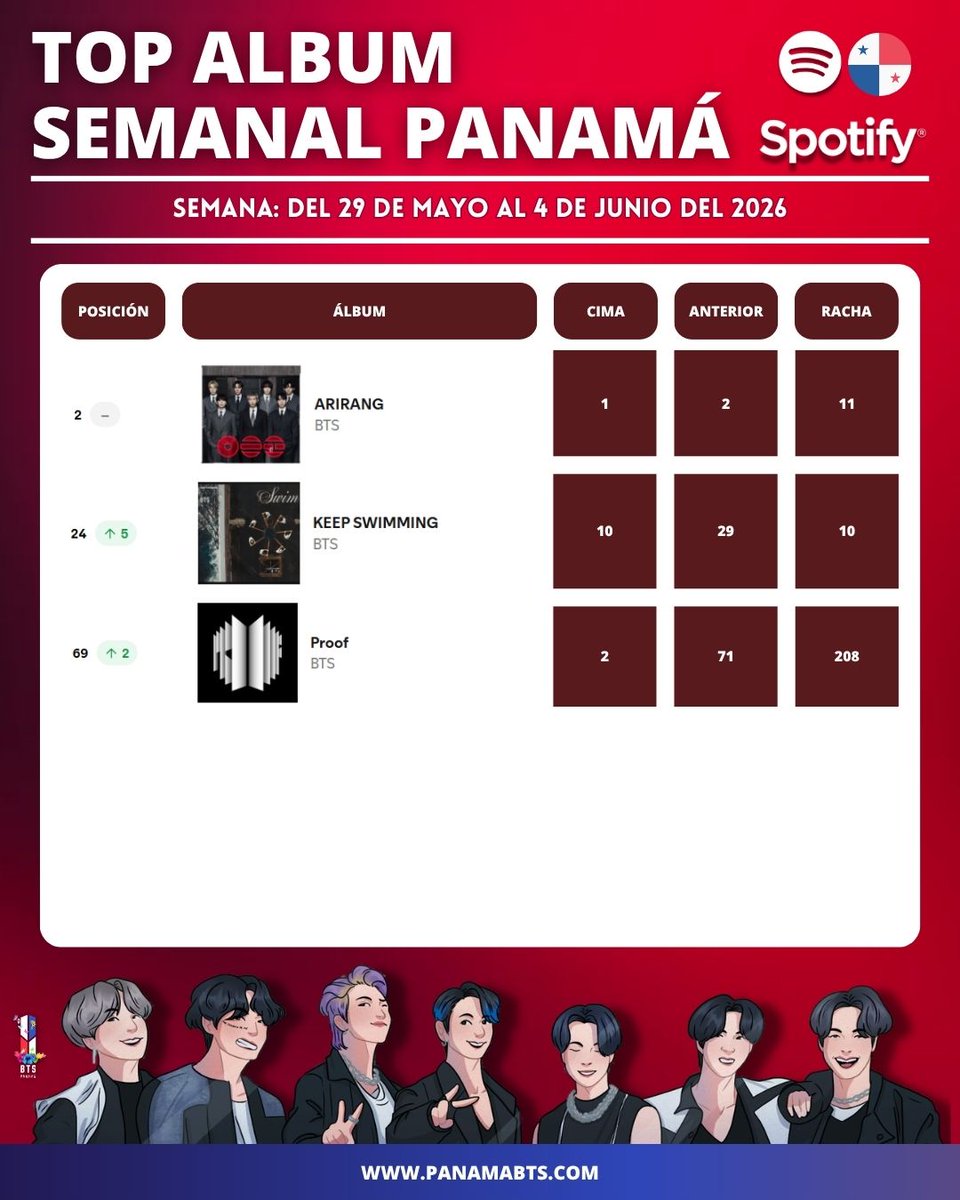 btsptystreaming's tweet photo. [Spotify Charts Panamá 🇵🇦]
07-06-2026

TOP ALBUM SPOTIFY SEMANAL
(Del 29 de mayo al 4 de junio)

#2 🟰 ARIRANG  #BTS 
#24 🔺KEEP SWIMMING  #BTS
#69🔺Proof #BTS

ARMYPA cada vez vamos mejorando, sigamos con el stream🫶🏼

#BTS_ARIRANG
#BTS_SWIM
@BTS_twt 

©️ BTS Panamá Support Team https://t.co/xJsfaTmmun