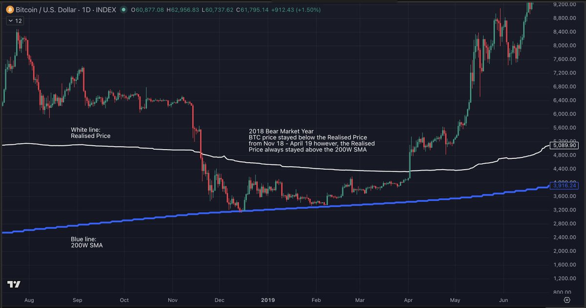 C_PrincessMedia's tweet photo. In 2014–2015 and 2018, Bitcoin's price below realised price during the bear markets.

But realised price stayed above the 200W SMA. https://t.co/SQyT8NniME