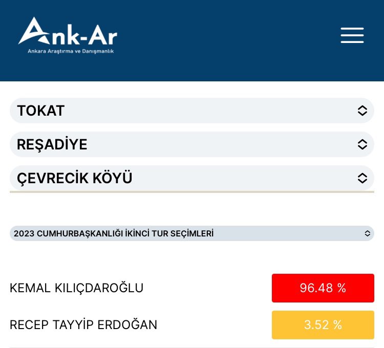 maariftakvim's tweet photo. @uemek @kilicdarogluk Evet bugün %58’de 70 oy farkla kazandı. Aynı yeri Kemal Kılıçdaroğlu %97 ile kazanmıştı https://t.co/69zdd4WmTk