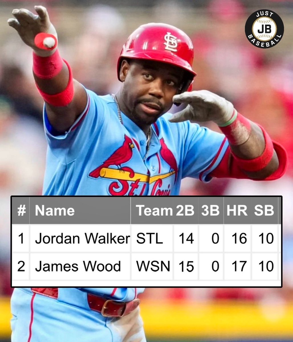 JustBB_Media's tweet photo. The only players in MLB with 30+ XBH and 10+ SB:

James Wood
Jordan Walker ‼️ 

Walker refuses to slow down in his breakout 2026 season! https://t.co/JdnAlu3XdJ