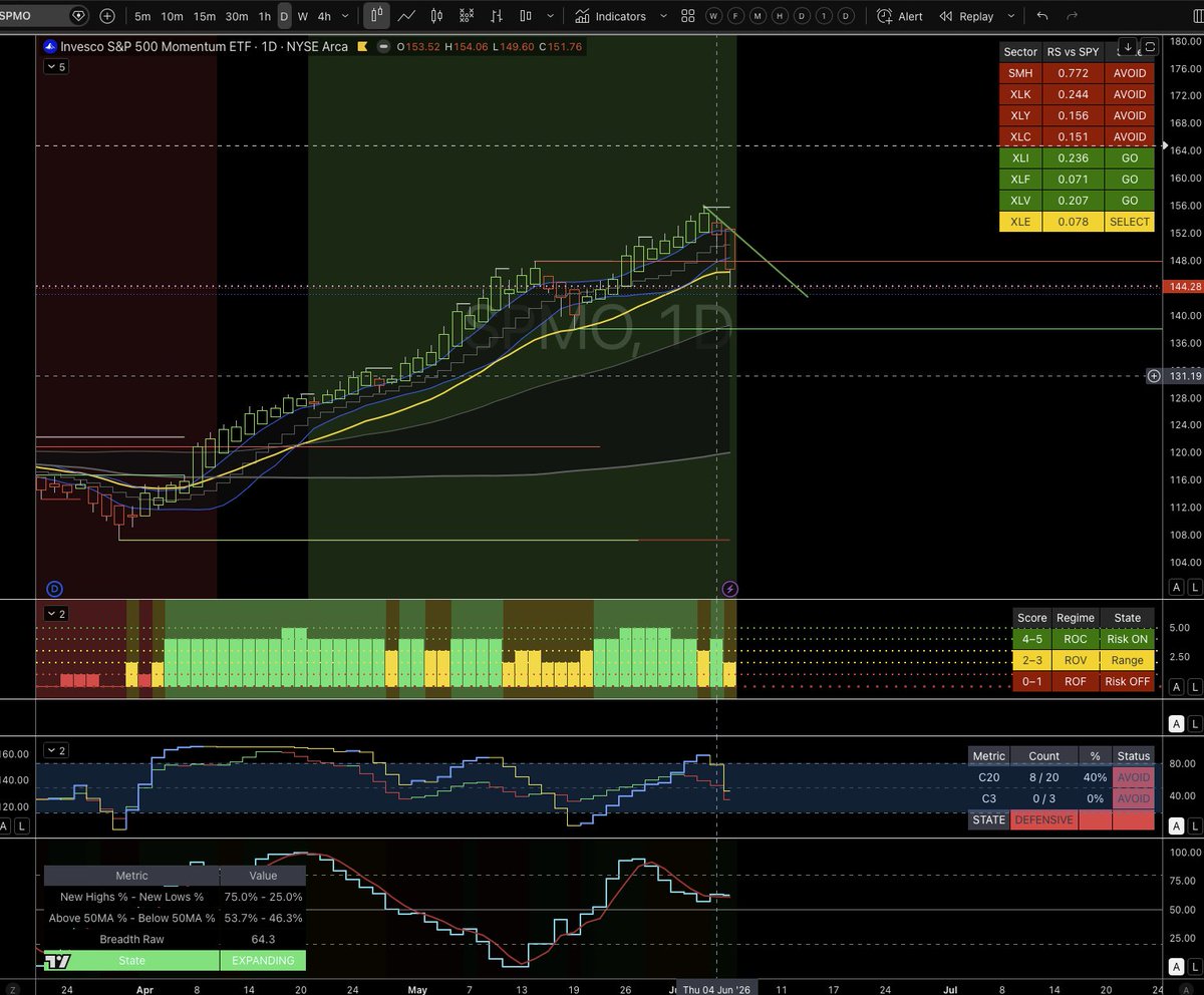 macman's tweet photo. Time to trim!!!!!

ROC just flipped to DEFENSIVE.
C3: 0/3
C20: 8/20 (40%)
Breadth remains positive, but leadership has deteriorated sharply.
My framework isn't asking me to predict. It's asking me to respect the evidence.
Defense first. Opportunity later. https://t.co/NBOBieO3La