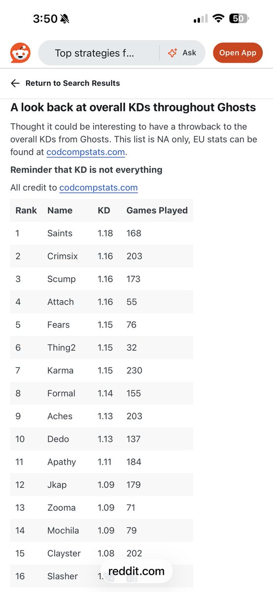 KingNovaa24's tweet photo. @AzulBlitz @CDLHater He was top 3rd player overall kd in ghost. So karma and crim did carry him. https://t.co/OjBTDQbwBR
