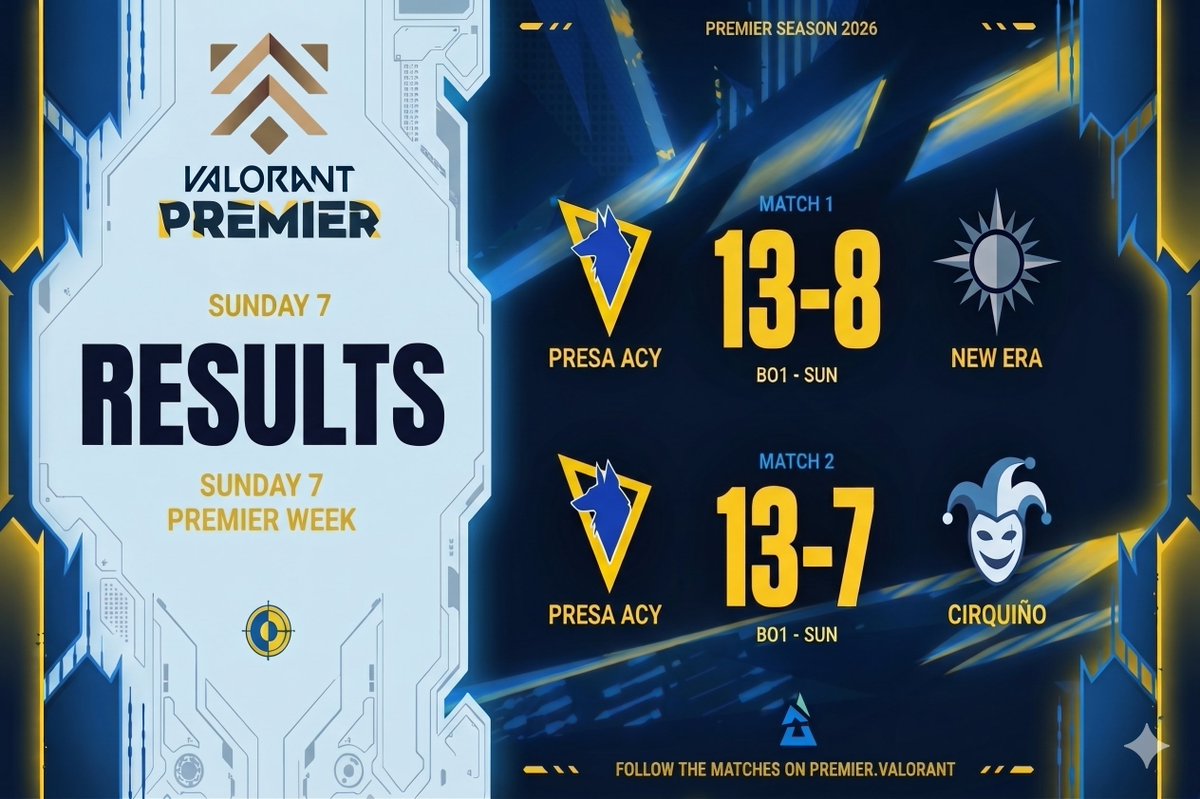 PRESA_Esports's tweet photo. 2-0 y sumando. 🐺💛💙

Cerramos la jornada de Premier con buenas sensaciones. Gran trabajo del equipo hoy, toca seguir para clasificar a playoffs.

⚔️ PRESA ACY 13 - 8 New Era 
⚔️ PRESA ACY 13 - 7 Cirquiño https://t.co/dbabTOJg7x