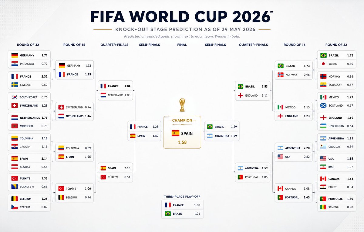sergi_fut's tweet photo. 🚨💣 PROBABILIDAD de llegar a CUARTOS de TODAS las SELECCIONES del MUNDIAL según GOLDMAN SACHS

Mañana a las 15:30🇪🇸 se sube las probabilidades de llegar a Semifinales 👀👀

Ya tenéis las de pasar la Fase de Grupos y las de llegar a Octavos en mi cuenta ✅️

🇪🇸 España 65.1%
🇫🇷 Francia 61.9%
🇦🇷 Argentina 57.3%
🇧🇷 Brasil 45.3%
🇳🇱 Países Bajos 45.9%
🏴󠁧󠁢󠁥󠁮󠁧󠁿 Inglaterra 37.7%
🇵🇹 Portugal 37.9%
🇩🇪 Alemania 32.1%
🇨🇴 Colombia 26.7%
🇭🇷 Croacia 22.5%
🇳🇴 Noruega 23.7%
🇲🇽 México 33.3%
🇸🇳 Senegal 16.8%
🇪🇨 Ecuador 15.3%
🇧🇪 Bélgica 23.9%
🇨🇭 Suiza 21.8%
🇹🇷 Turquía 21.8%
🇺🇲 Estados Unidos 17.1%
🇯🇵 Japón 16%
🇦🇹 Austria 11.2%
🇺🇾 Uruguay 12.9%
🇵🇾 Paraguay 13.9%
🇲🇦 Marruecos 11.9%
🇨🇦 Canadá 18.4%
🇺🇿 Uzbekistán 6.2%
🇦🇺 Australia 9.9%
🇨🇿 Chequia 10%
🏴󠁧󠁢󠁳󠁣󠁴󠁿 Escocia 7.2%
🇩🇿 Argelia 5%
🇮🇷 Irán 9.7%
🇵🇦 Panamá 5.3%
🇯🇴 Jordania 5.2%
🇰🇷 Corea del Sur 10.6%
🇪🇬 Egipto 6.2%
🇸🇪 Suecia 5%
🇨🇮 Costa de Marfil 3.3%
🇨🇩 RD Congo 2.1%
🇧🇦 Bosnia y Herzegovina 6.2%
🇨🇻 Cabo Verde 2.3%
🇳🇿 Nueva Zelanda 4.3%
🇹🇳 Túnez 2.3%
🇭🇹 Haití 1.3%
🇮🇶 Irak 1.4%
🇸🇦 Arabia Suadí 1.4%
🇿🇦 Sudáfrica 1.6%
🇨🇼 Curazao 1%
🇬🇭 Ghana 1%
🇶🇦 Catar 0.9%

✍️ El prestigioso banco ha hecho su predicción para la Copa del Mundo basado en un modelo estadístico ELO construido sobre cerca de 20.000 partidos internacionales desde 1978, complementado con variables como talento goledor, rendimiento reciente, factores geográficos y antecedentes históricos