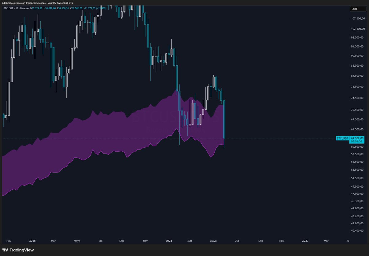 CdeCriptoz's tweet photo. Quedan 3hr. https://t.co/ytkLaGVbIH