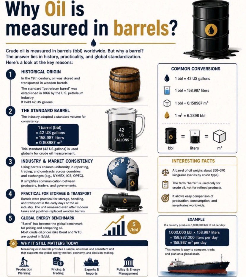 StockCompounder's tweet photo. Why do we still measure oil in barrels when it travels through pipelines?

Because the industry standardized on the 42-gallon barrel in 1866 and the unit never changed.

Today, Brent, WTI, and OPEC data are all quoted in $/bbl.

The barrel is no longer the container. It’s https://t.co/lW5RQd1Pz8