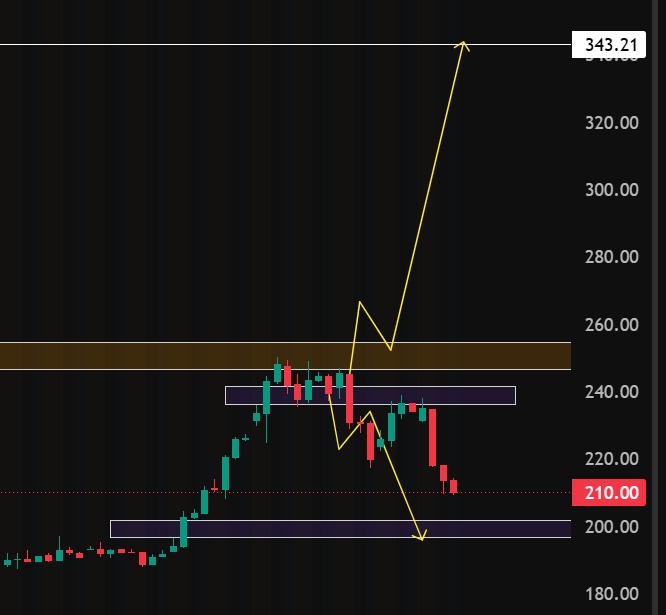 LeopoldATracker's tweet photo. $ORCL MARKET UPDATE

$202 - $196 is the buy target zone. Any break below this level will likely put $ORCL into a free fall.

I dropped this analysis for subscribers a few days ago.

Want more unbiased chart analysis on any stock? Join my subscribers on X. https://t.co/LJTWWbSWHb