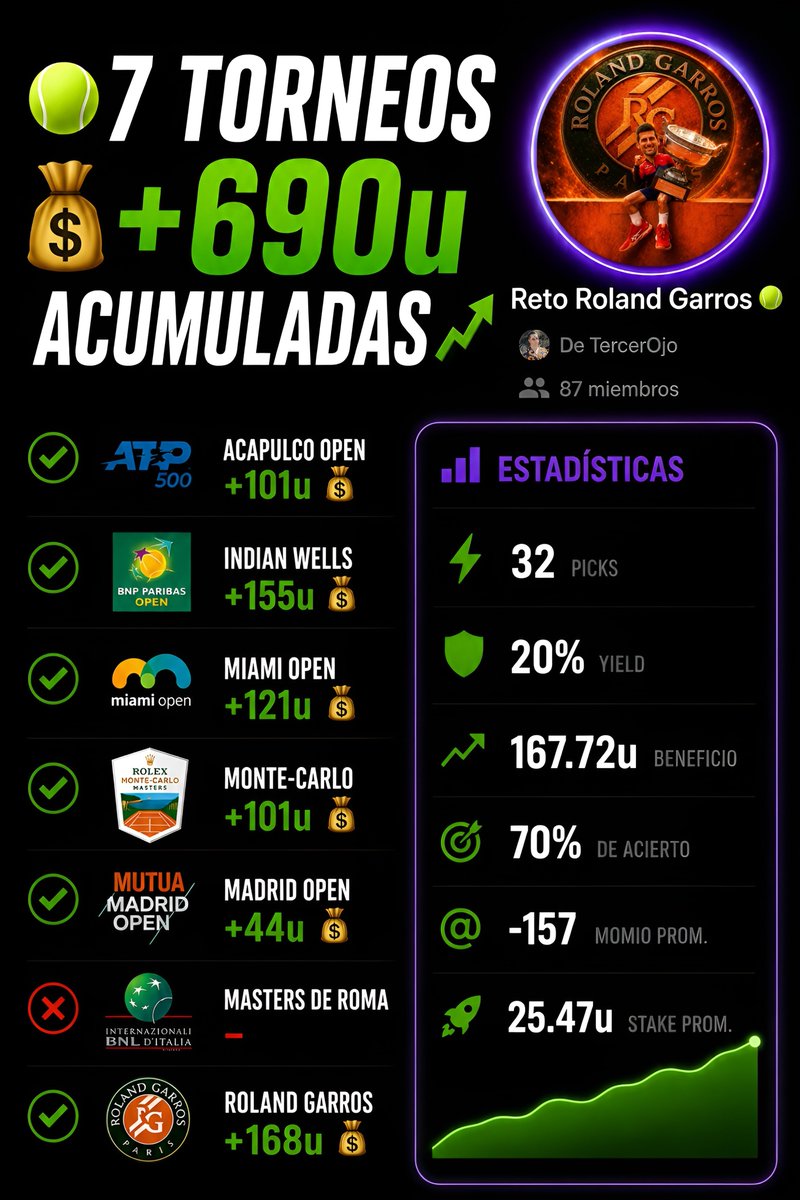 TercerOjoPicks's tweet photo. #RolandGarros

32 #picks fueron suficientes
para doblar el bank y más 💰🚀

Damos por concluido otro grupo
exclusivo de #tenis en positivo. ✅

Los números hablan por sí solos.

Entra GRATIS 👇🏻🎁🎾👀
https://t.co/alprqdlKVS https://t.co/j4pml2skYI