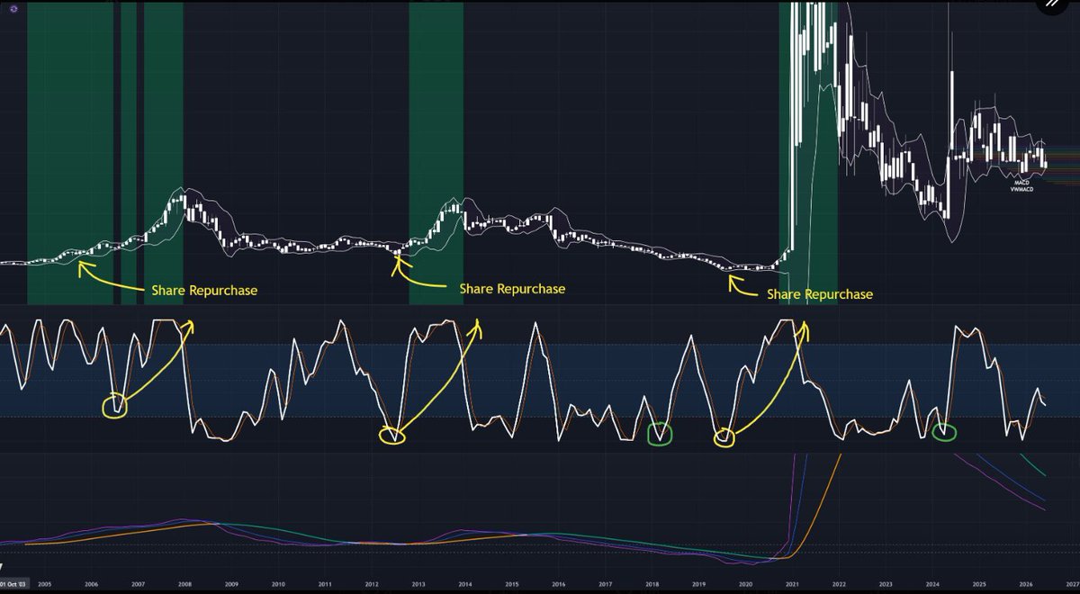 sneedweb's tweet photo. GameStop's share buybacks are usually followed by a huge run-up in the stock price. 

The pattern has been clear for years: reduced share count + strong signaling = fuel for the next leg higher 🚀 

$GME https://t.co/niL3Fpbo24