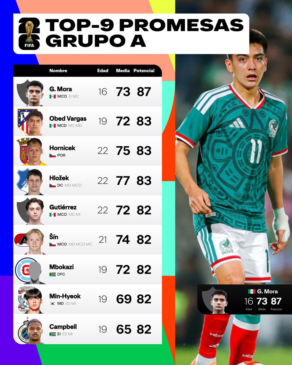 FCToolsHub's tweet photo. 🔝TOP9 POTENCIAL | Grupo A #Mundial2026 🌎

Te presentamos los jugadores jóvenes con mayor potencial del grupo A del Mundial 2026 en #FC26 https://t.co/SKXSL3DFF1