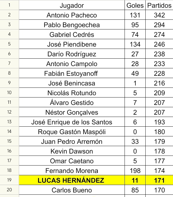 datoscap14's tweet photo. Lucas Hernández sigue subiendo en el top de jugadores con más partidos solo por campeonato uruguayo superando a Carlos Bueno, el siguiente jugador es nada más ni nada menos que Fernando Morena. https://t.co/PHilfEYTSu