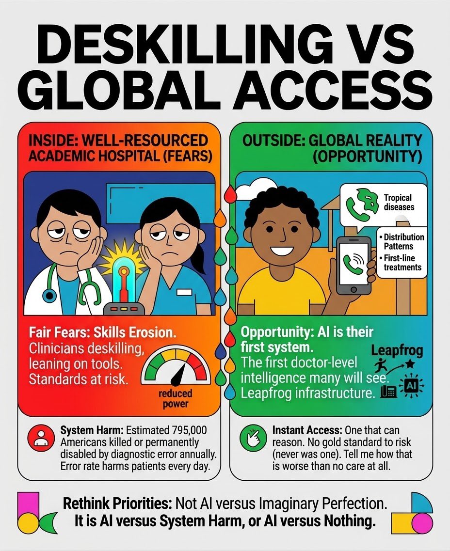 Gabe__MD's tweet photo. Most of the debate about AI in medicine is about a small slice of the planet.

Trainees will deskill. Clinicians will lean on the tool. We will lose something irreplaceable. I hear it constantly. And inside a well-resourced academic hospital with attendings and gold standards to protect, these are fair worries.

Now step outside that building.

Billions of people lack reliable access to a physician. There is no attending to deskill because there was never an attending. There is no gold standard at risk because there was never a standard. The first doctor-level intelligence many of these people will ever see is a model on a phone. One that can reason across tropical diseases, distribution patterns, and first-line treatments. Available in a moment that used to offer nothing.

Tell me how that is worse than no care at all.

This is not a deskilling story. It is a leapfrog. The world skipped landlines and went straight to mobile. Billions are about to skip the entire century of medical infrastructure we built and go straight to AI. For them, this technology is not threatening their system. It is their first system.

And then look at what we are actually defending. Inside our own system, adverse events still hit nearly one in four hospital admissions. An estimated 795,000 Americans a year are killed or permanently disabled by diagnostic error alone. That number has not meaningfully improved in decades. Progress in a few targeted areas, yes. Enough everywhere else, no.

So when a serious critique of medical AI spends its energy on what happens if the tool goes offline for a few hours, something that represents a fraction of a percent of clinical time, and never once mentions the error rate that harms patients every single day, the priorities are upside down. We normalize the baseline harm of the existing system while demanding the new tool justify itself against an imaginary perfect one.

Deskilling is real. Solve it. But solve it against where this technology is going and who it can reach. Not against a wistful picture of medicine as it has been practiced in the best hospitals for the past hundred years.

For most of the world, and for the parts of our own system that keep failing, the comparison is not AI versus the best attending you ever trained with. It is AI versus nothing.