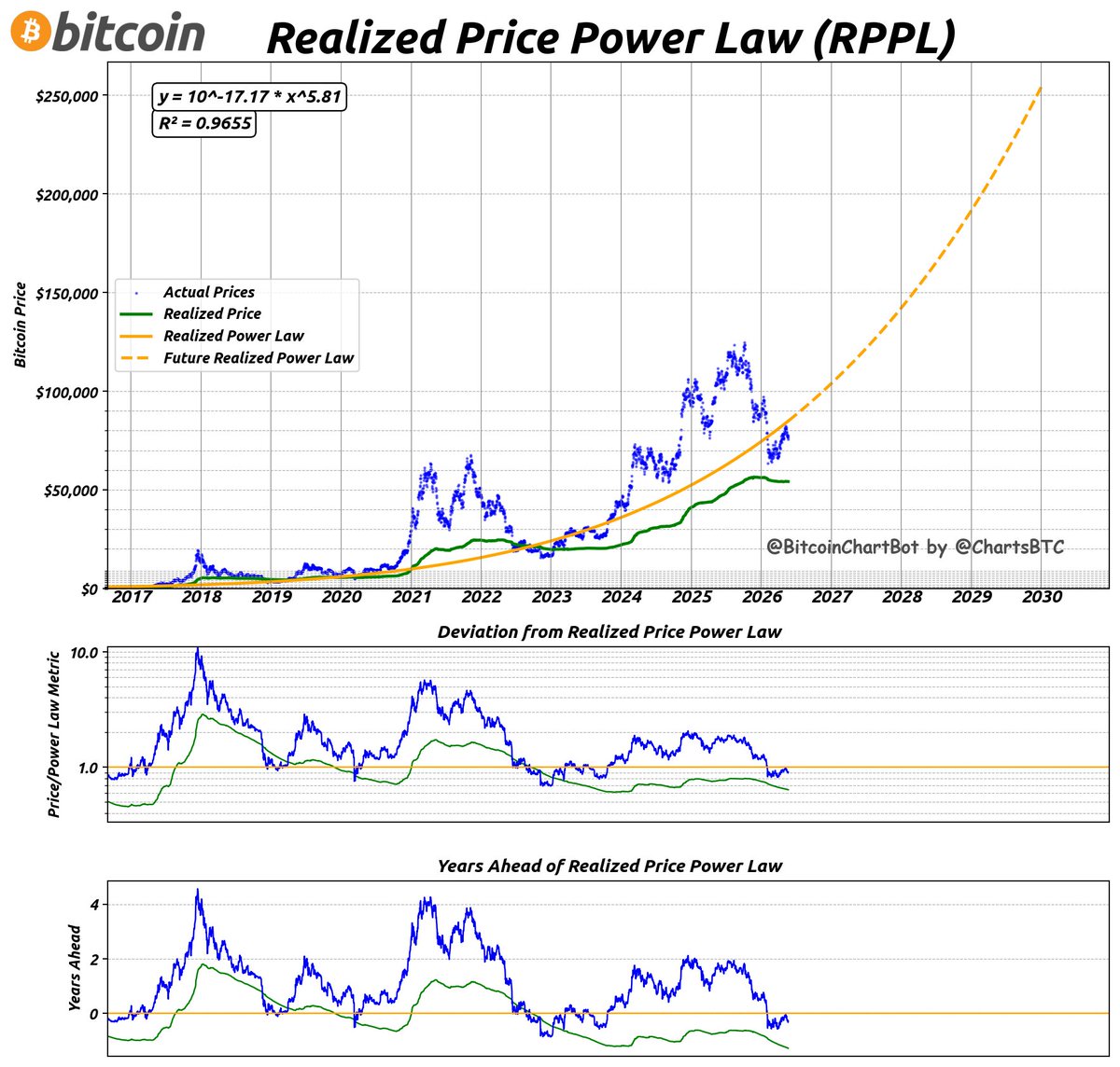 ChartsBtc's tweet photo. Yesterday end of day: $76,620
Realized Power Law: $84,843
Price is 10% and 110 days below trend
Realized Price: $54,165
Realized is 36% and 472 days below realized trend
#PowerLaw #RPPL $BTC #BitcoinChartBot https://t.co/do67r5m6tI
