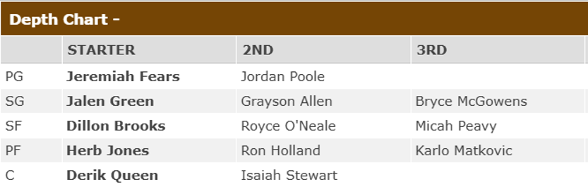 JTHBasketball's tweet photo. Final Depth Chart: https://t.co/pvVJiaszHk