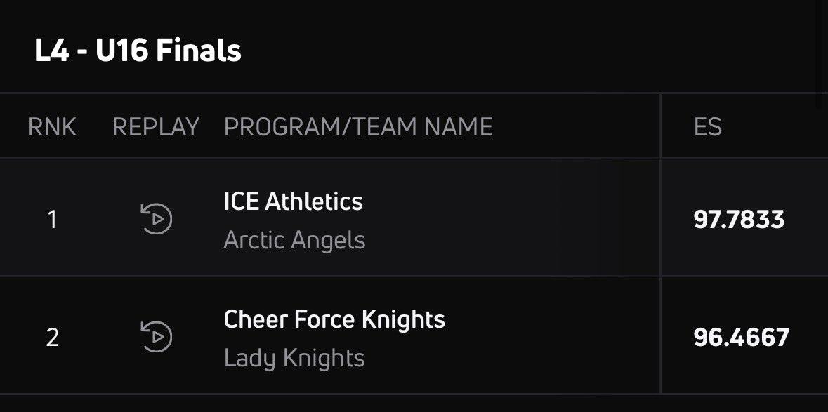 UK_Cheerleading's tweet photo. @mdzlovescheer @cheerukgoss Of course, IO5 was done on the worlds score sheet, hence why the scores seem low https://t.co/n7V4vsBMEU