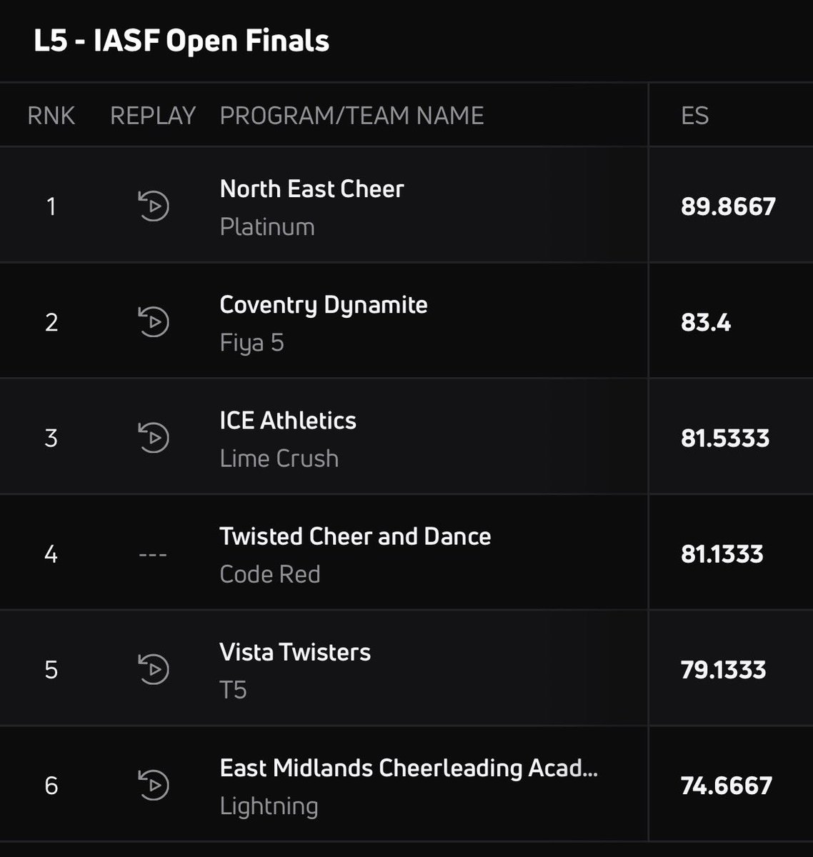 UK_Cheerleading's tweet photo. @mdzlovescheer @cheerukgoss Of course, IO5 was done on the worlds score sheet, hence why the scores seem low https://t.co/n7V4vsBMEU
