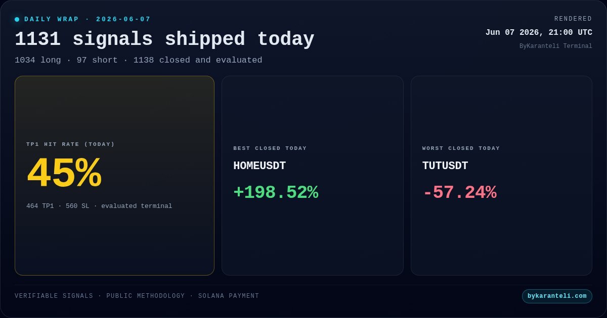 bykaranteli's tweet photo. 1131 signals shipped today with a 45.3% TP1 hit rate. The day's pull came from HOMEUSDT at 19852.4 net bps. https://t.co/xPYgTPQlCo