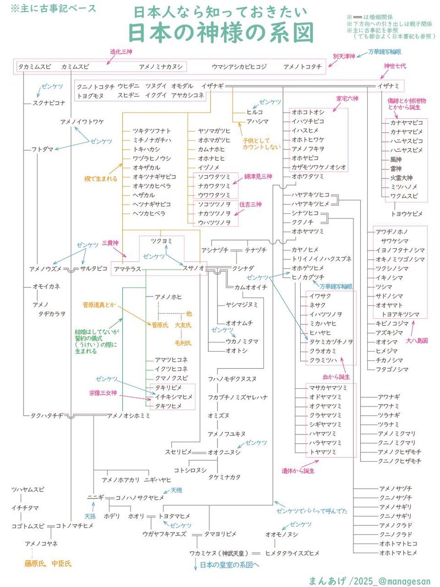 managesan's tweet photo. 日本の神様を復習しておきましょう。作るのがかなり大変だった日本神話の神様の系図です https://t.co/WLWUCpv73q