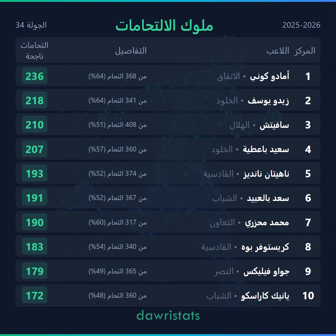 DawriStats's tweet photo. مع ختام موسم #دوري_روشن 2025-2026، هؤلاء هم الأكثر فوزاً بالالتحامات في الموسم المنتهي.

🥇 أمادو كوني (#الاتفاق) — 236
🥈 زيدو يوسف (#الخلود) — 218
🥉 سيرجي ميلينكوفيتش سافيتش (#الهلال) — 210

هل تؤكد هذه الأرقام أهمية الصراع البدني في وسط الملعب؟

https://t.co/vaRt1rJ2TN https://t.co/xsIIYHvVpE