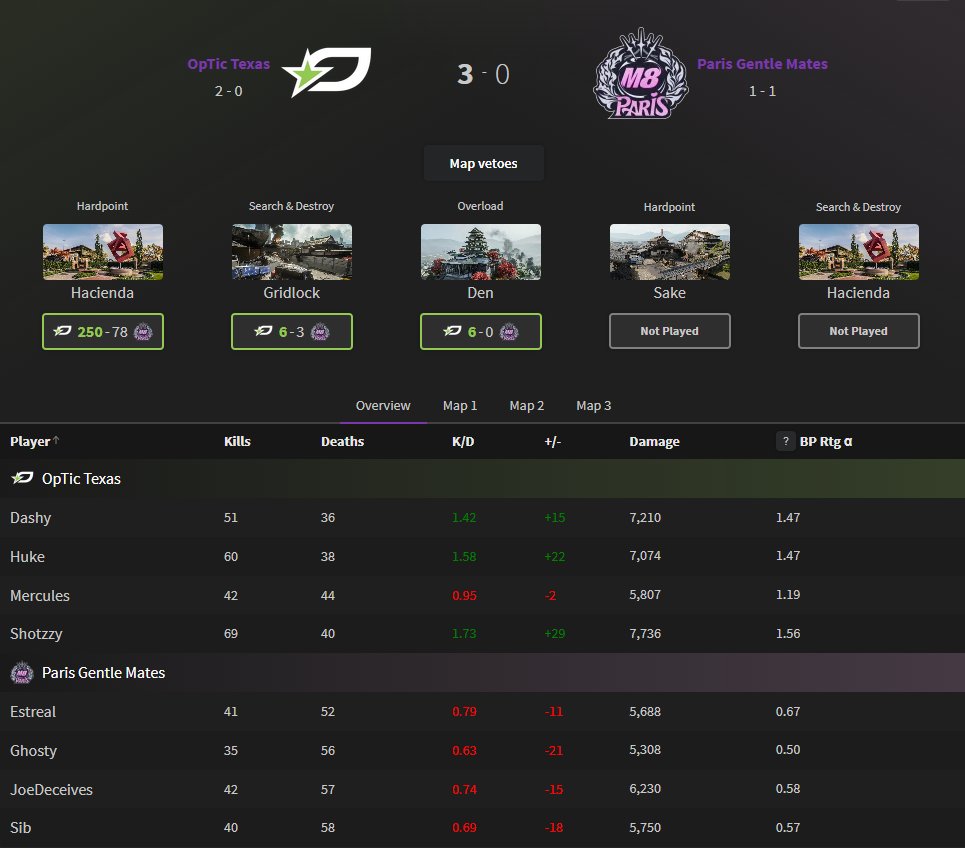GGBreakingPoint's tweet photo. CDL Minor 2 Box Score

@OpTicTexas 3-0 @ParisM8 

.6 Gang https://t.co/tl0Lctvz4I