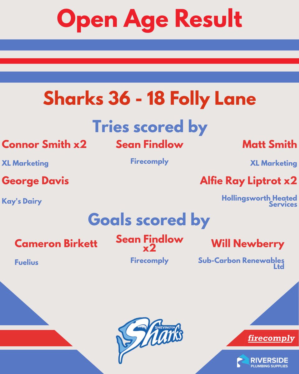 ShevingtonShark's tweet photo. Sorry it's late... But here's the open age result from Saturday's Win against Folly Lane

Firecomply Man of the Match is Niall Smith. A solid 80 minutes, playing a part in several of the tries and a number of great kick returns

🦈🔵🔴⚪ https://t.co/iArIATf408