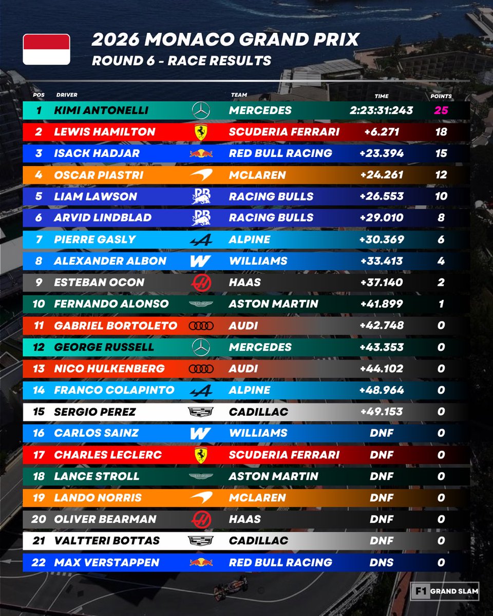 F1GrandSlam's tweet photo. FULL RACE RESULTS #MonacoGP 🇲🇨 https://t.co/JybHdrIZeR