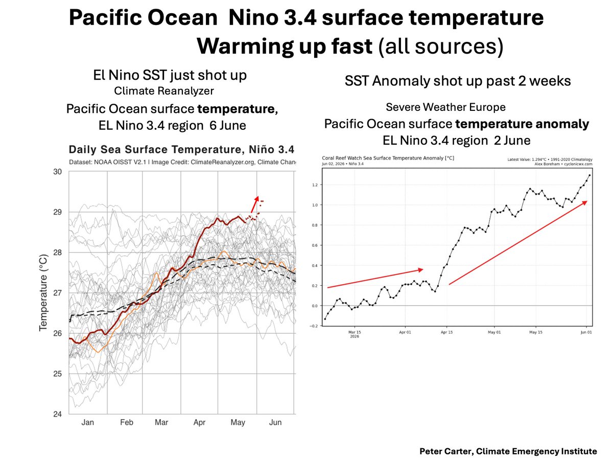 Climate Reanalyzer PACIFIC OCEAN NINO 3.4 REGION SURFACE- WARMING UP FAST Climate ...