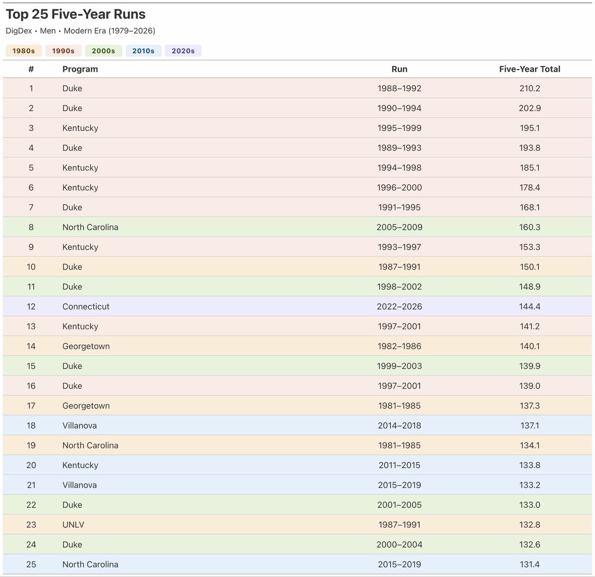 commish_dig's tweet photo. Duke @DukeMBB has 10 of the top 25 five-year runs in men's CBB Modern Era (1979-2026). Ten. You like that @DukeInDepth!

80% of the list ended in 2009 or earlier. The early Modern Era was a dynasty era; the late Modern Era has witnessed far more parity. Top 25 Five-Year DigDex👇 https://t.co/pDd7rQQMTG