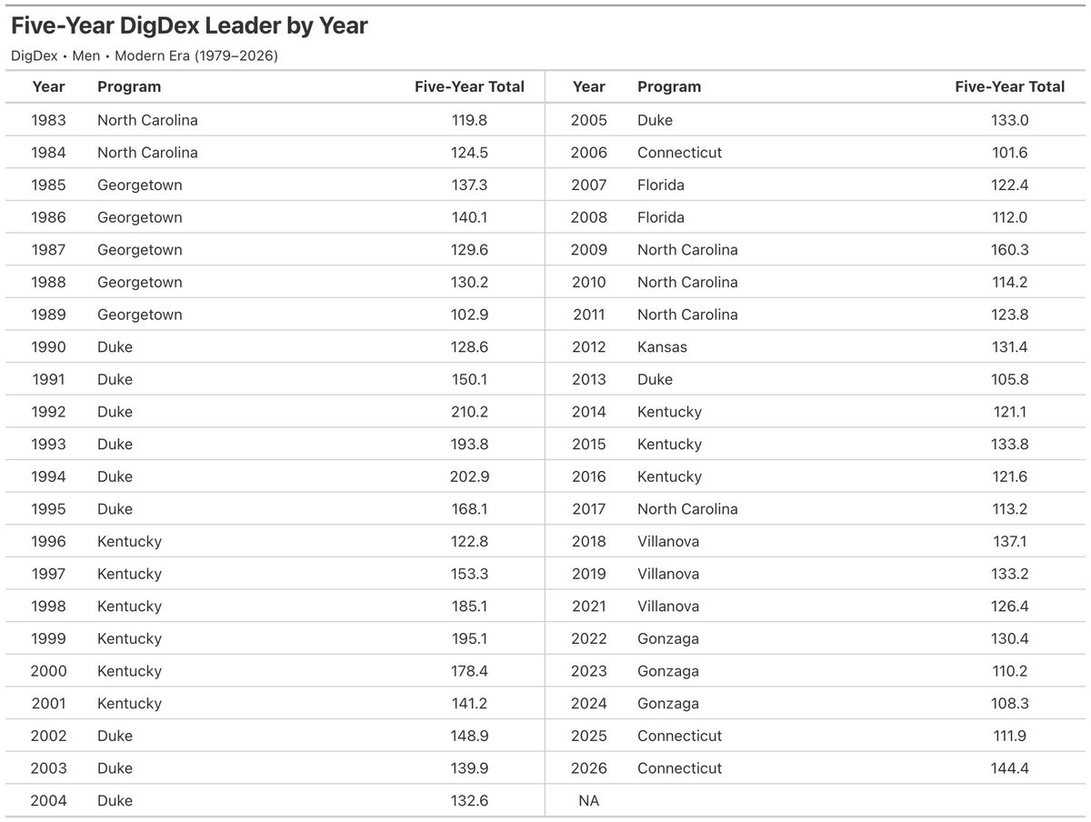 commish_dig's tweet photo. Duke @DukeMBB has 10 of the top 25 five-year runs in men's CBB Modern Era (1979-2026). Ten. You like that @DukeInDepth!

80% of the list ended in 2009 or earlier. The early Modern Era was a dynasty era; the late Modern Era has witnessed far more parity. Top 25 Five-Year DigDex👇 https://t.co/pDd7rQQMTG