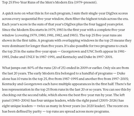 commish_dig's tweet photo. Duke @DukeMBB has 10 of the top 25 five-year runs in men's CBB Modern Era (1979-2026). Ten. You like that @DukeInDepth!

80% of the list ended in 2009 or earlier. The early Modern Era was a dynasty era; the late Modern Era has witnessed far more parity. Top 25 Five-Year DigDex👇 https://t.co/pDd7rQQMTG