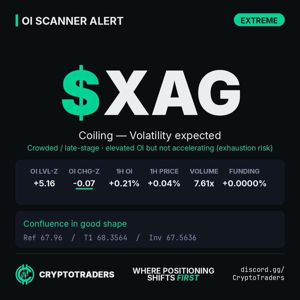 ct_jodez's tweet photo. $XAG OI exploded +21% with a Z-score of 5.2, but price barely moved. Volume is 7.6x average, so this is real participation. Funding is flat, no squeeze fuel. Tight coil: entry 67.96, T1 68.36, invalidation 67.56. This is a coiled spring, but direction is the question. https://t.co/Fzp4K04fYH