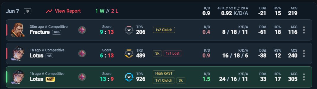 ceberus132's tweet photo. ARGH... Great first game. Chamber in 2nd game went afk for 80% of the game, it was so winnable. And last one I just sucked hard https://t.co/LdX7ZKTi4s