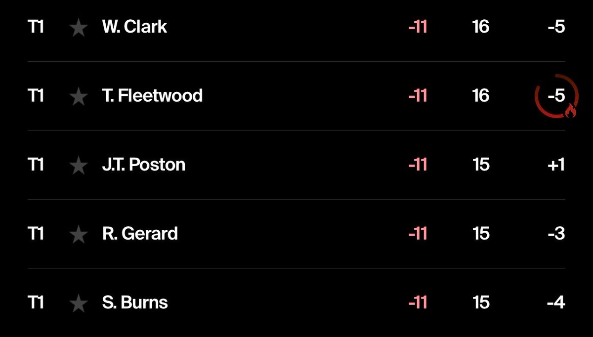NUCLRGOLF's tweet photo. 🚨 CHAOS AT JACK’S PLACE 🫨🐻

A 5-way tie atop the board as Wyndham Clark joins the party

WILD FINISH UPCOMING 🤯 https://t.co/4ii8cCjrIj