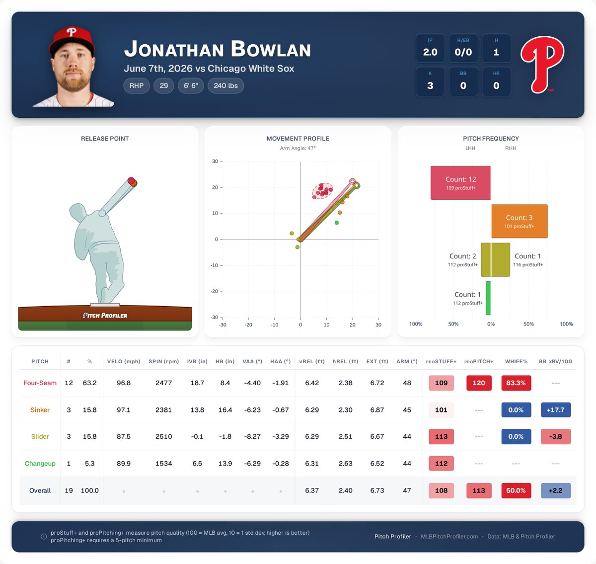 pitchprofiler's tweet photo. Jonathan Bowlan was bowling through the White Sox this afternoon.

Hopefully he can find some consistency, as stuff like this would be great for the Phillies to be able to lean on more often. https://t.co/qABAi9eLno