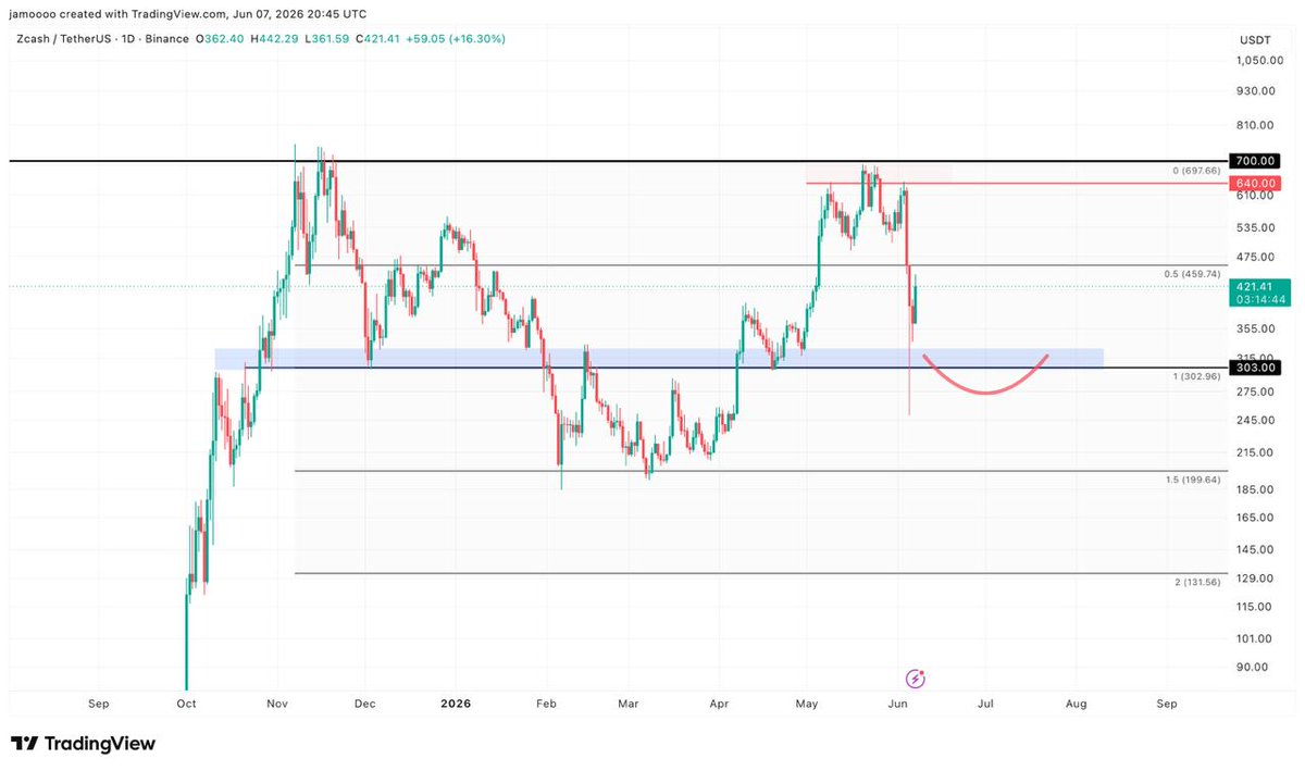 OasisRoseTrader's tweet photo. $ZEC likely to see a continued recovery along with $BTC near-term, before an eventual retest of this range mid line with the next correction (at ~303). Will look at adding again if we drop back to this zone. If we lose the 303 zone price likely drops to projected lows around the 140