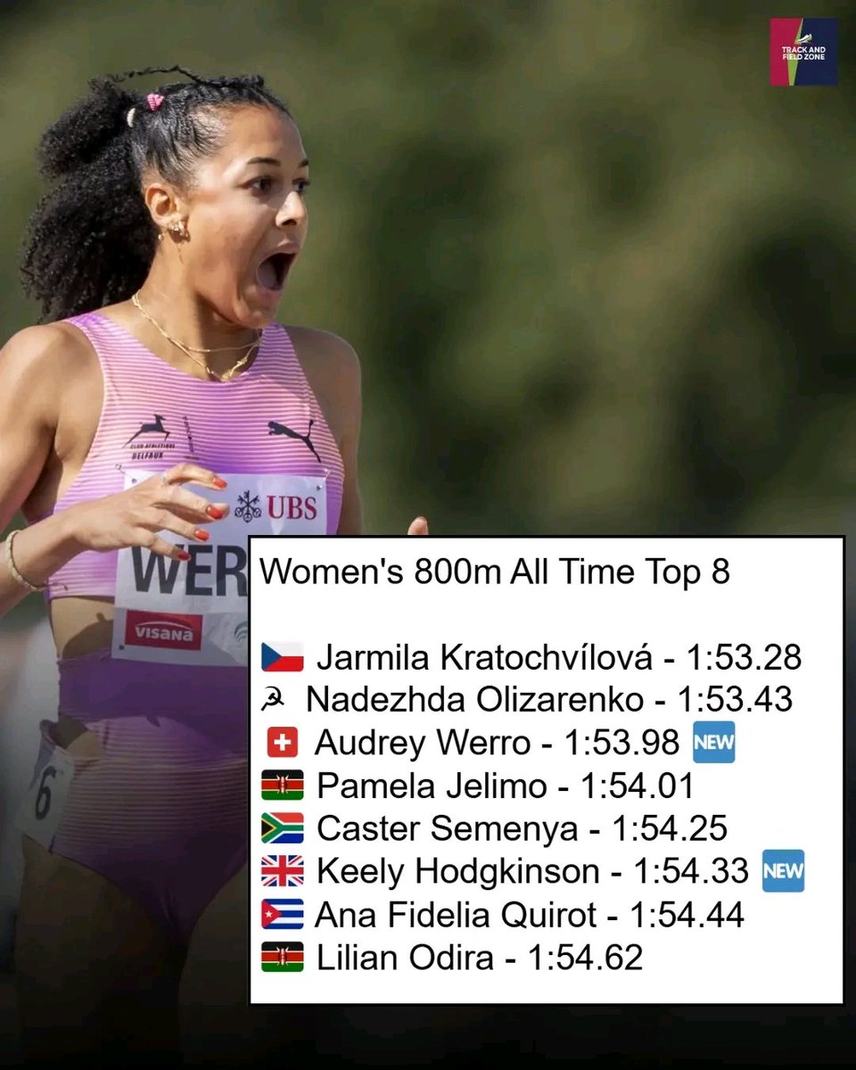 RunningEmpiree's tweet photo. Women's 800m All Time Top 8

🇨🇿 Jarmila Kratochvílová - 1:53.28
☭  Nadezhda Olizarenko - 1:53.43
🇨🇭 Audrey Werro - 1:53.98 🆕
🇰🇪 Pamela Jelimo - 1:54.01
🇿🇦 Caster Semenya - 1:54.25
🇬🇧 Keely Hodgkinson - 1:54.33 🆕
🇨🇺 Ana Fidelia Quirot - 1:54.44
🇰🇪 Lilian Odira - 1:54.62 https://t.co/sHYuVIt2sL