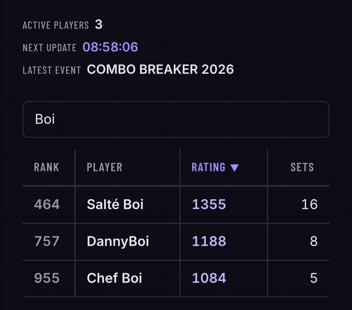 TheSaltShaker_'s tweet photo. This is really cool! I think that there will a subset of people who don’t like this because of its similarities to Smash leaderboards, but I think the Uni community is small and mature enough to use this tool well. 

My other takeaway is that maybe I should compete more often. https://t.co/sb7LKZ180V