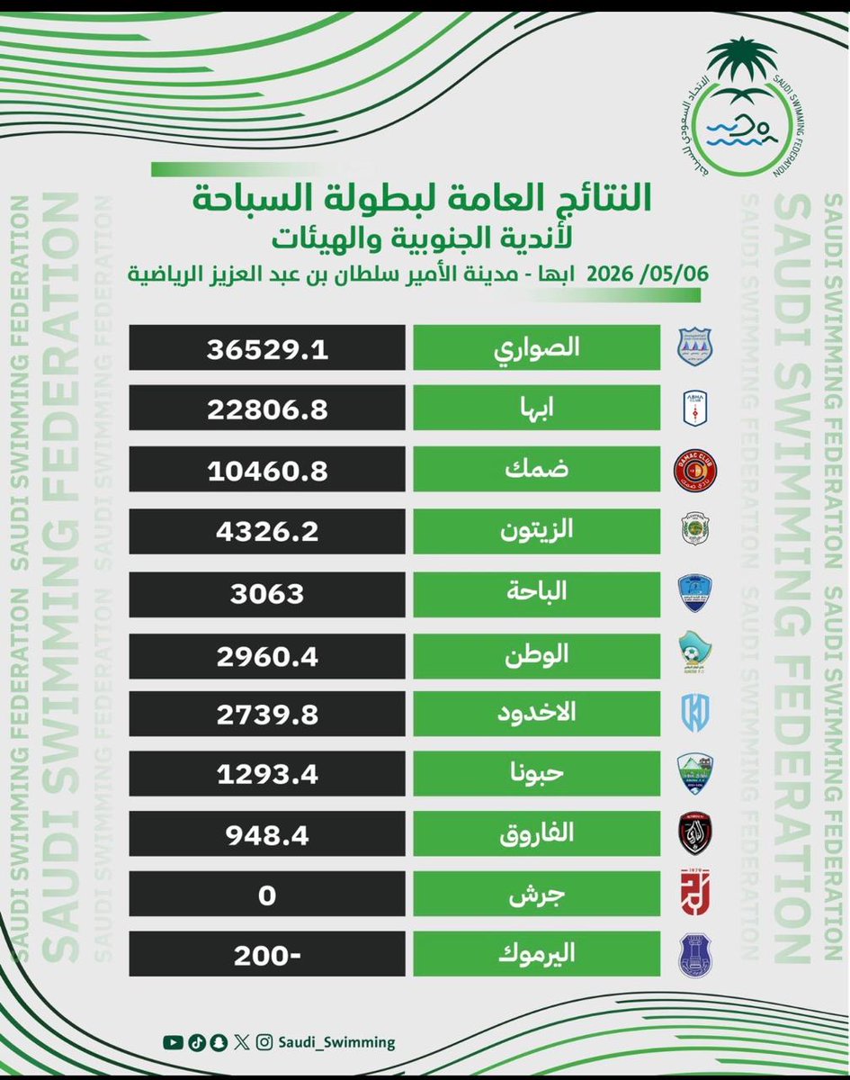 Nadialsawari's tweet photo. النتائج العامة لبطولة السباحة لأندية الجنوبية والهيئات 🏊‍♂️

1️⃣  الصواري
2️⃣  أبها 
3️⃣  ضمك

      ألــــــــــــف مــــبروووك 👏 🏆

#نادي_الصواري https://t.co/O2ywkPxbAQ